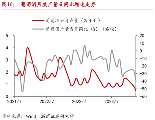 请问一下葡萄酒月度产量及同比增速走势?