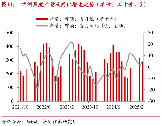 怎样理解啤酒月度产量及同比增速走势(单位:万千升,%)?