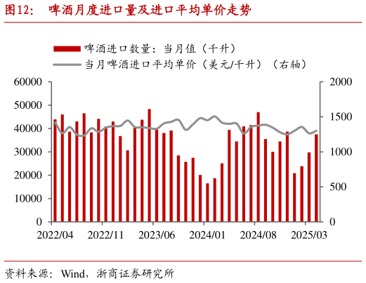 想关注一下啤酒月度进口量及进口平均单价走势?