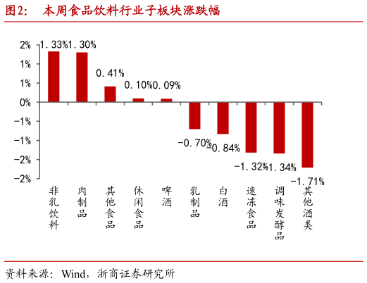 你知道本周食品饮料行业子板块涨跌幅?