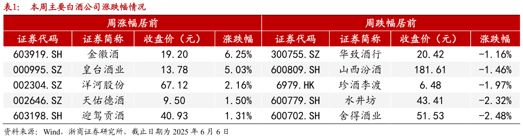 各位网友请教一下本周主要白酒公司涨跌幅情况?