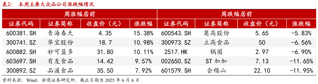 我想了解一下本周主要大众品公司涨跌幅情况?