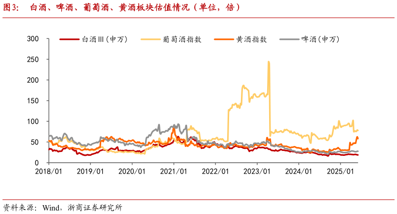 咨询下各位白酒、啤酒、葡萄酒、黄酒板块估值情况(单位,倍)?