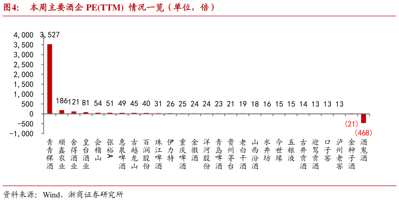 谁知道本周主要酒企 PETTM 情况一览(单位,倍)?