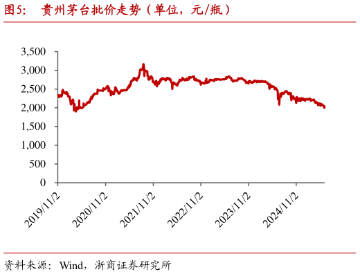 我想了解一下贵州茅台批价走势(单位,元瓶)?