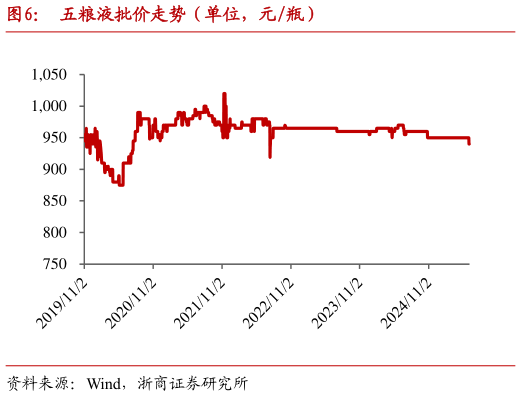 如何看待五粮液批价走势(单位,元瓶)?