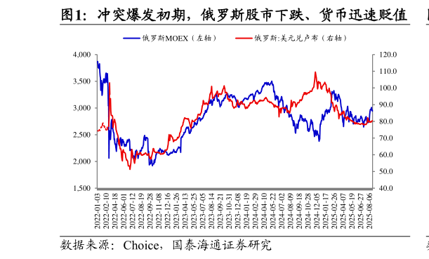 如何才能冲突爆发初期,俄罗斯股市下跌、货币迅速贬值?