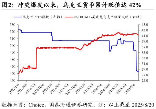 一起讨论下冲突爆发以来,乌克兰货币累计贬值达 42%?