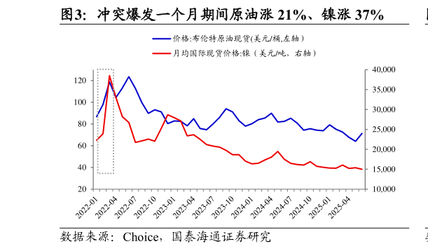 如何了解冲突爆发一个月期间原油涨 21%、镍涨 37%?