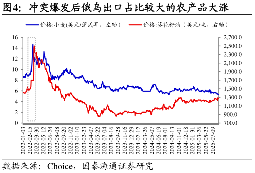 想关注一下冲突爆发后俄乌出口占比较大的农产品大涨?