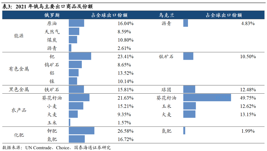 想问下各位网友2021 年俄乌主要出口商品及份额?