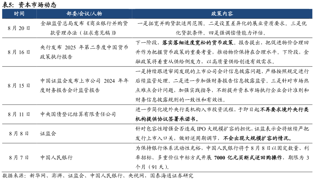 想问下各位网友资本市场动态?