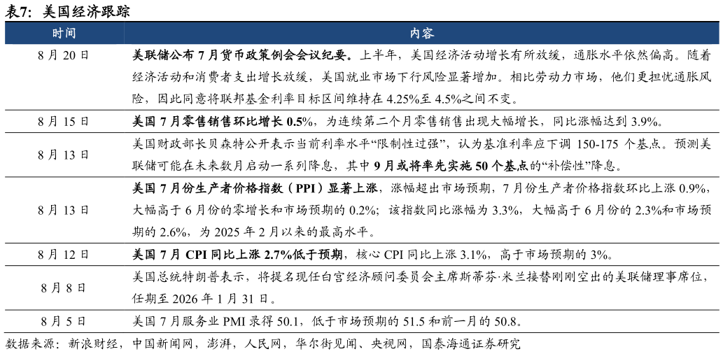如何了解美国经济跟踪?