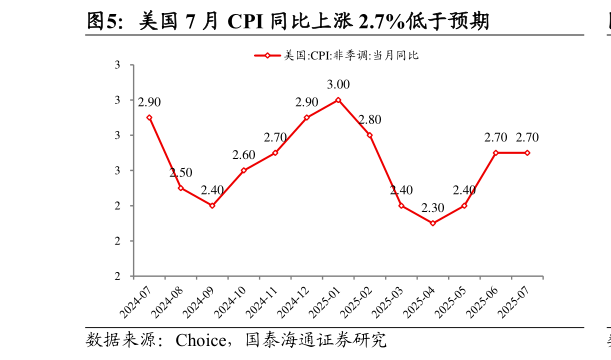 如何解释美国 7 月 CPI 同比上涨 2.7%低于预期?