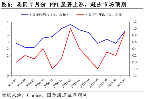 一起讨论下美国 7 月份 PPI 显著上涨,超出市场预期?