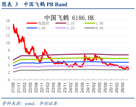 请问一下中国飞鹤 PB Band