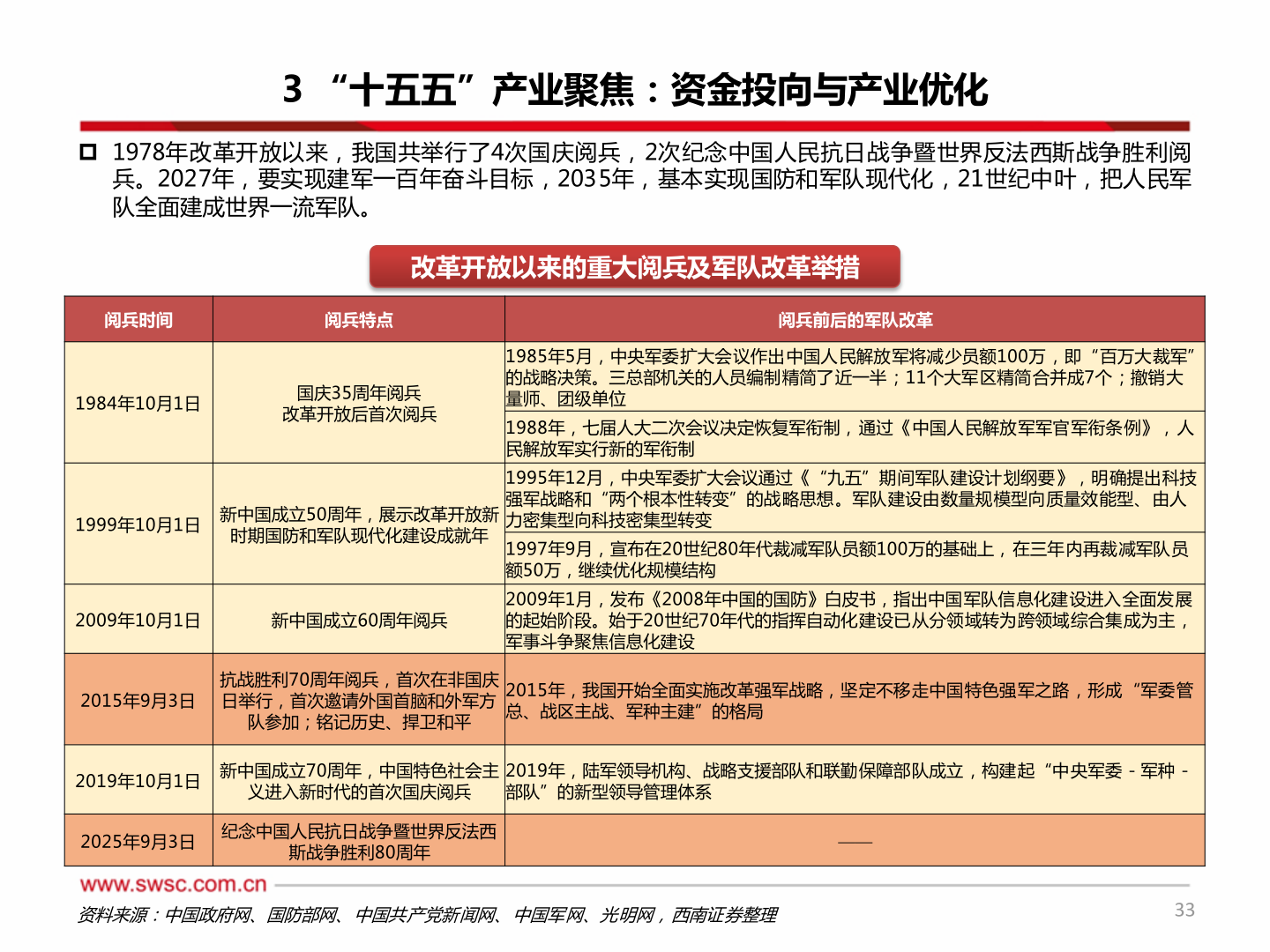 想关注一下3 “十五五”产业聚焦：资金投向与产业优化