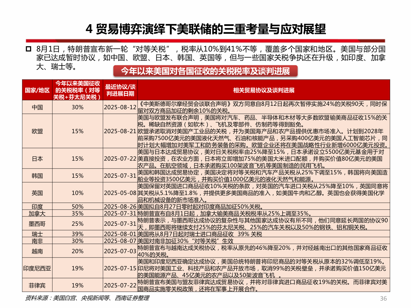 我想了解一下4 贸易博弈演绎下美联储的三重考量与应对展望
