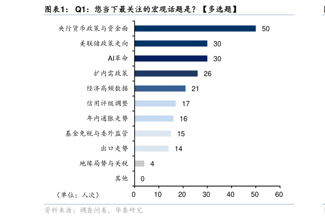 怎样理解Q1：您当下最关注的宏观话题是多选题