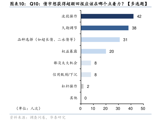 一起讨论下Q10：债市想获得超额回报应该在哪个点着力多选题