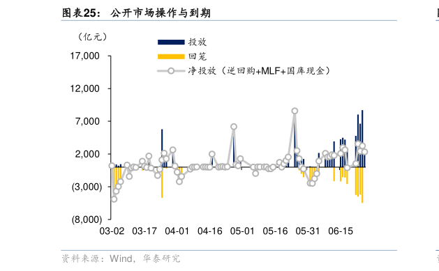 如何解释公开市场操作与到期