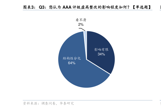 咨询下各位Q3：您认为 AAA 评级虚高整改的影响程度如何单选题