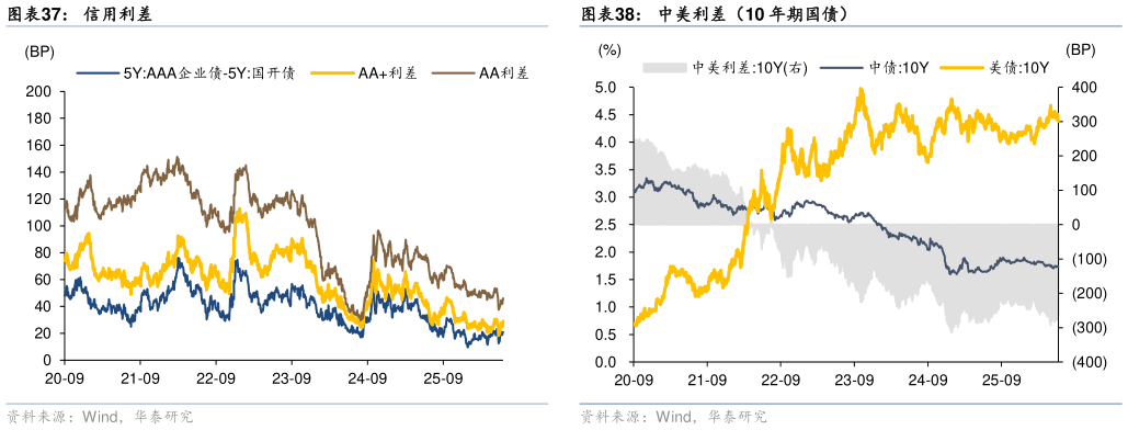 谁知道中美利差（10 年期国债）