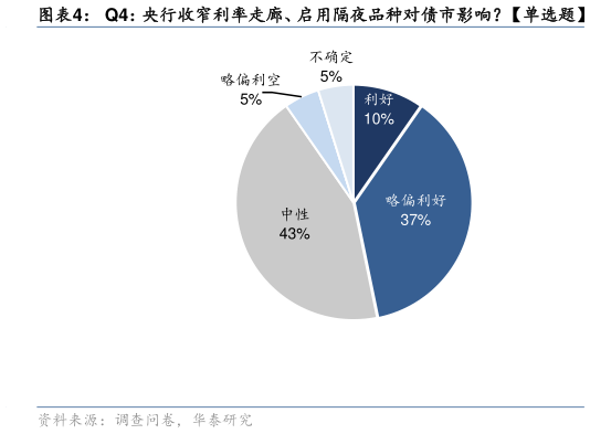 如何才能Q4：央行收窄利率走廊、启用隔夜品种对债市影响单选题