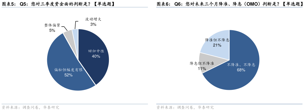 咨询大家Q5：您对三季度资金面的判断是单选题
