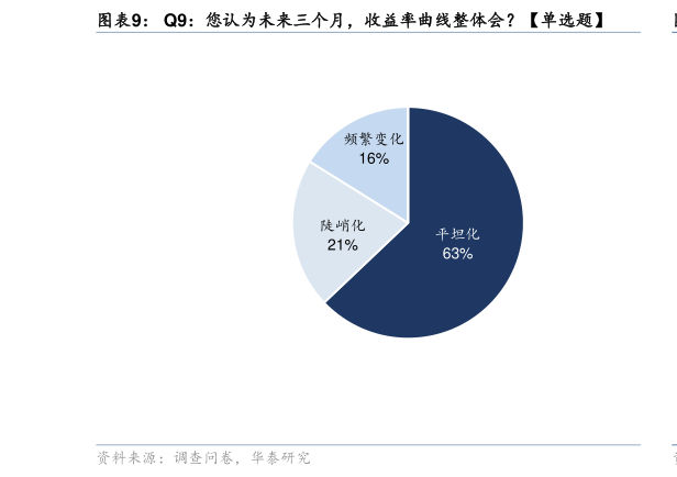 如何了解Q9：您认为未来三个月，收益率曲线整体会单选题