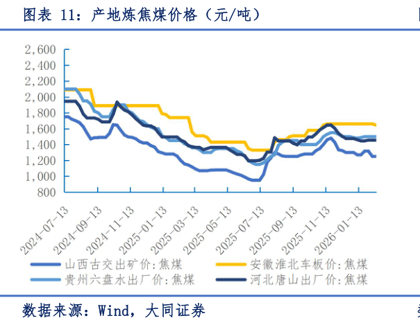 咨询大家产地炼焦煤价格（元吨）