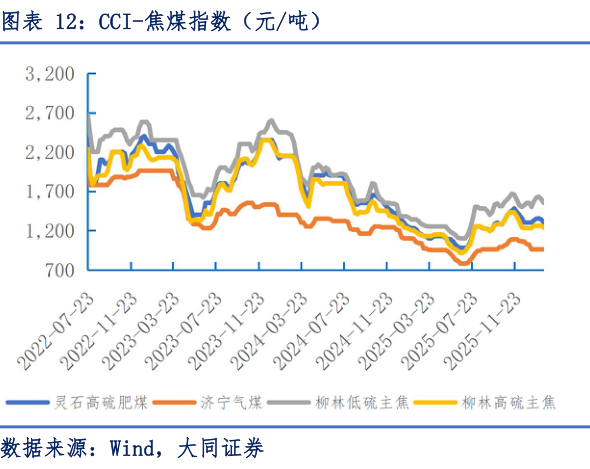 你知道CCI-焦煤指数（元吨）