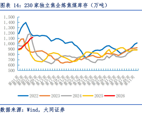 一起讨论下230 家独立焦企炼焦煤库存（万吨）