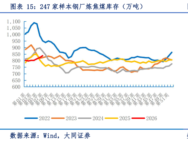 你知道247 家样本钢厂炼焦煤库存（万吨）