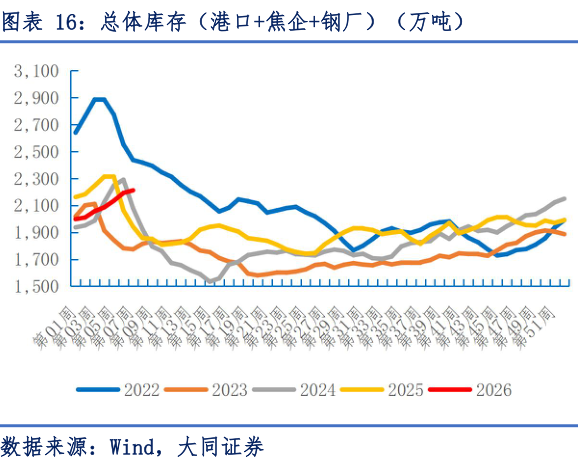 怎样理解总体库存（港口焦企钢厂）（万吨）