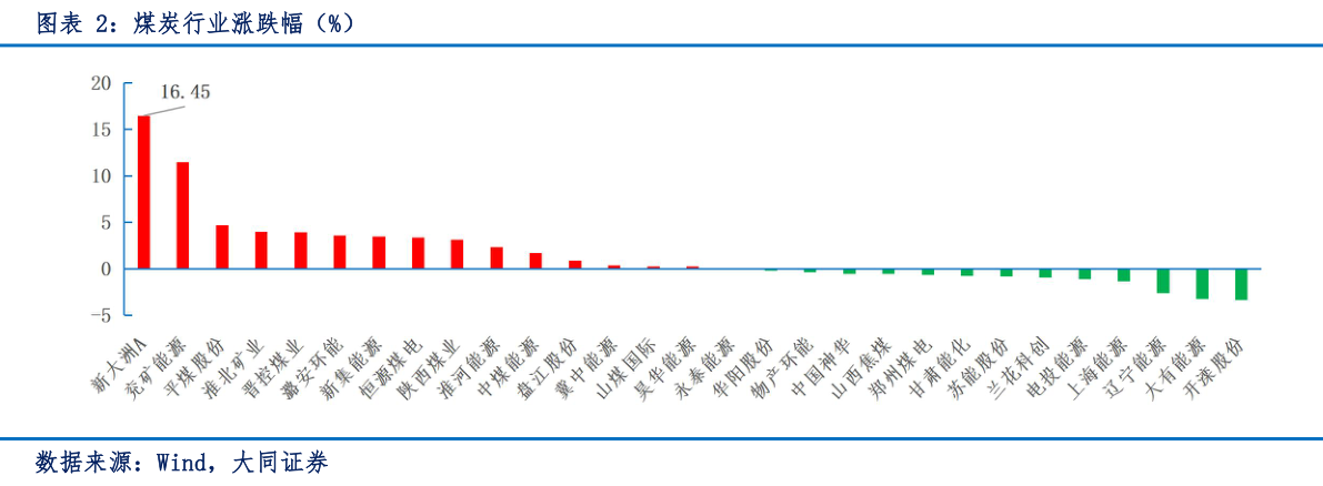 想关注一下煤炭行业涨跌幅（%）