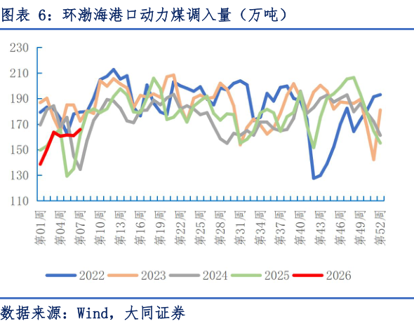 如何才能环渤海港口动力煤调入量（万吨）