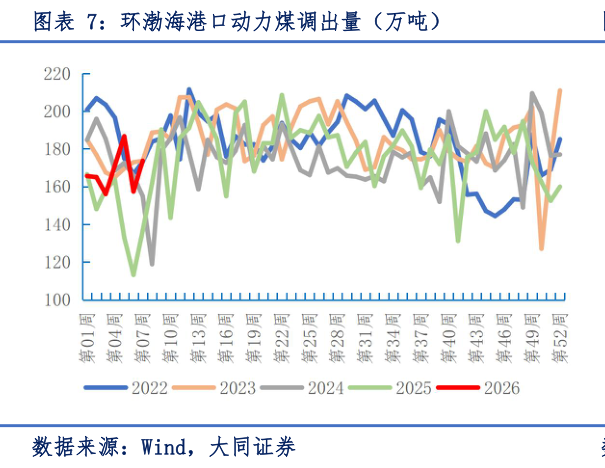 一起讨论下环渤海港口动力煤调出量（万吨）