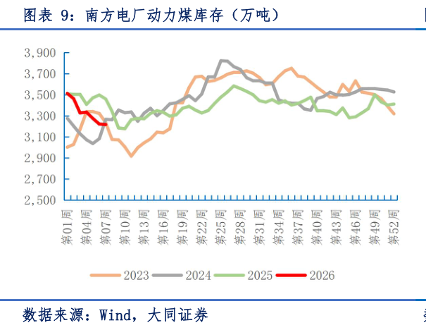 想关注一下南方电厂动力煤库存（万吨）