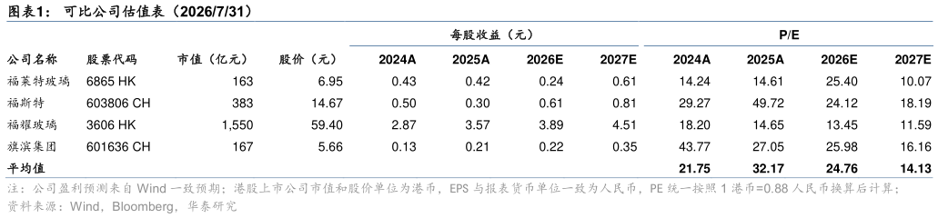 咨询下各位可比公司估值表（2026731）
