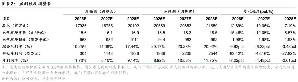 谁知道盈利预测调整表