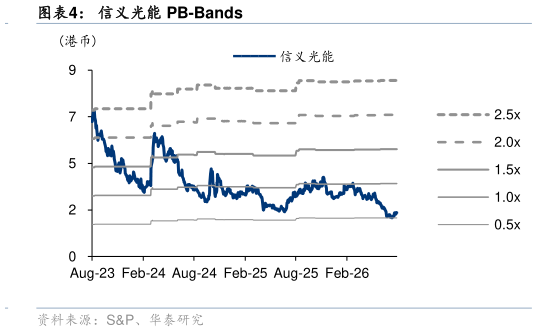 咨询大家信义光能 PB-Bands