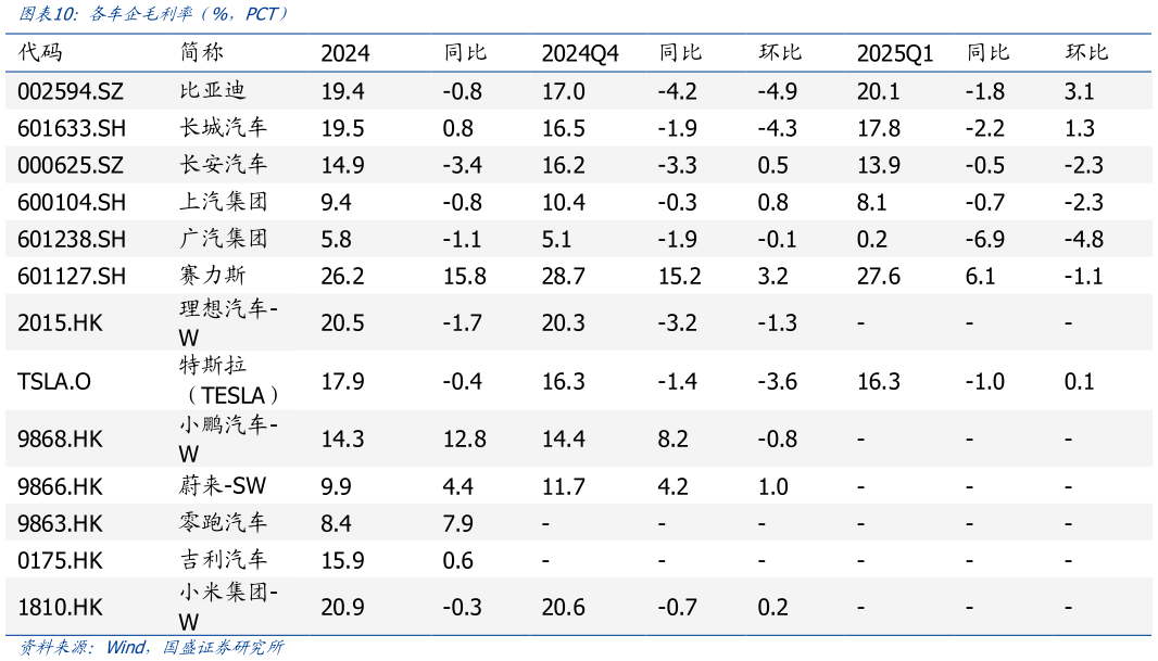 咨询下各位各车企毛利率（%，PCT）