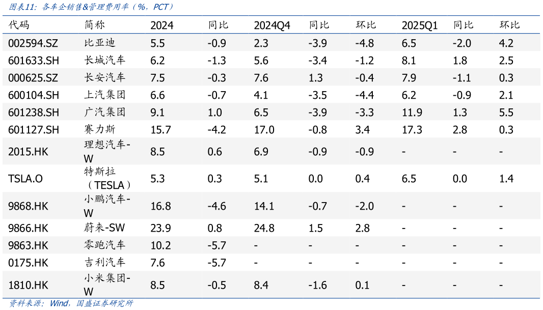想问下各位网友各车企销售管理费用率（%，PCT）