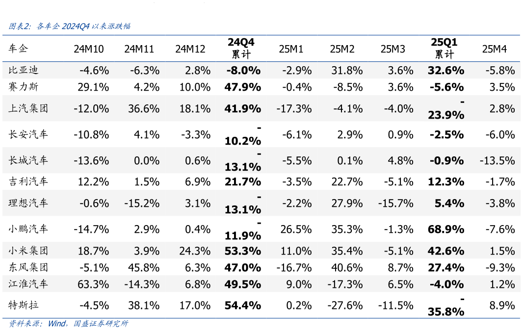 如何才能各车企2024Q4以来涨跌幅