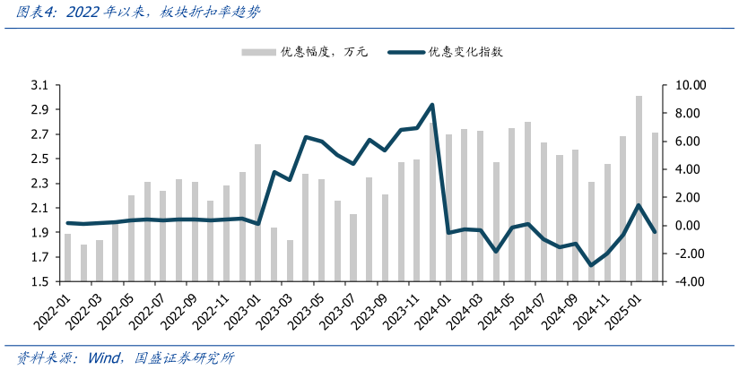 如何了解2022年以来，板块折扣率趋势