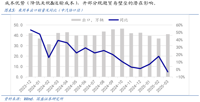 一起讨论下乘用车出口销量及同比（中汽协口径）