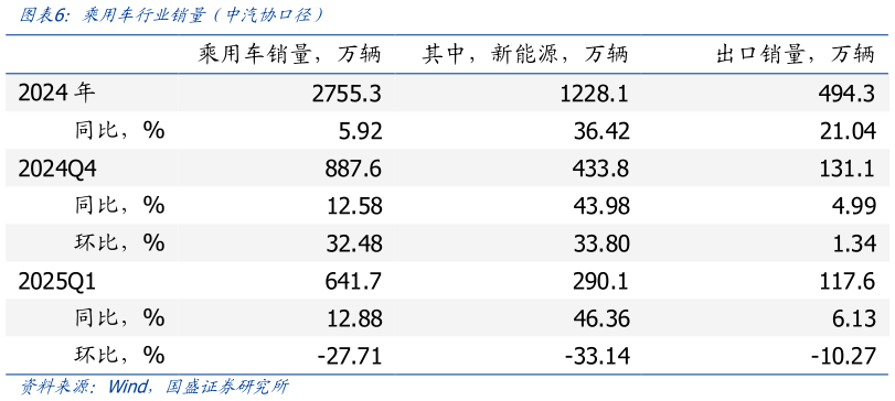 谁能回答乘用车行业销量（中汽协口径）