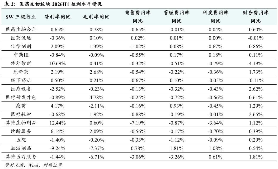 想问下各位网友医药生物板块 2026H1 盈利水平情况