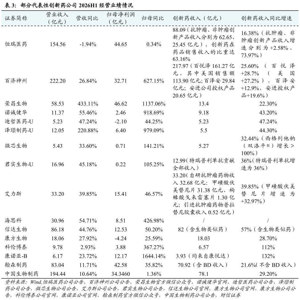 如何看待部分代表性创新药公司 2026H1 经营业绩情况